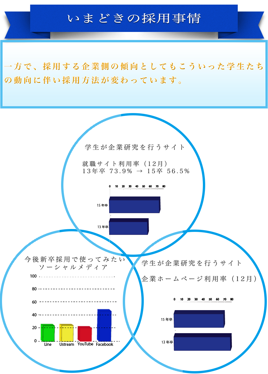 いまどきの採用事情