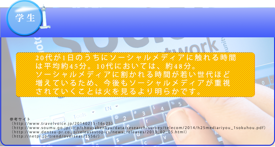 20代が1日のうちにソーシャルメディアに触れる時間は平均約45分。10代においては、約48分。ソーシャルメディアに割かれる時間が若い世代ほど増えているため、今後もソーシャルメディアが重視されていくことは火を見るより明らかです。20代が1日のうちにソーシャルメディアに触れる時間は平均約45分。10代においては、約48分。ソーシャルメディアに割かれる時間が若い世代ほど増えているため、今後もソーシャルメディアが重視されていくことは火を見るより明らかです。